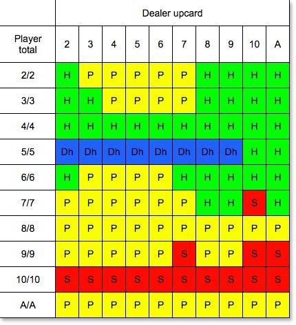 splitting 10s|never split 10s blackjack.